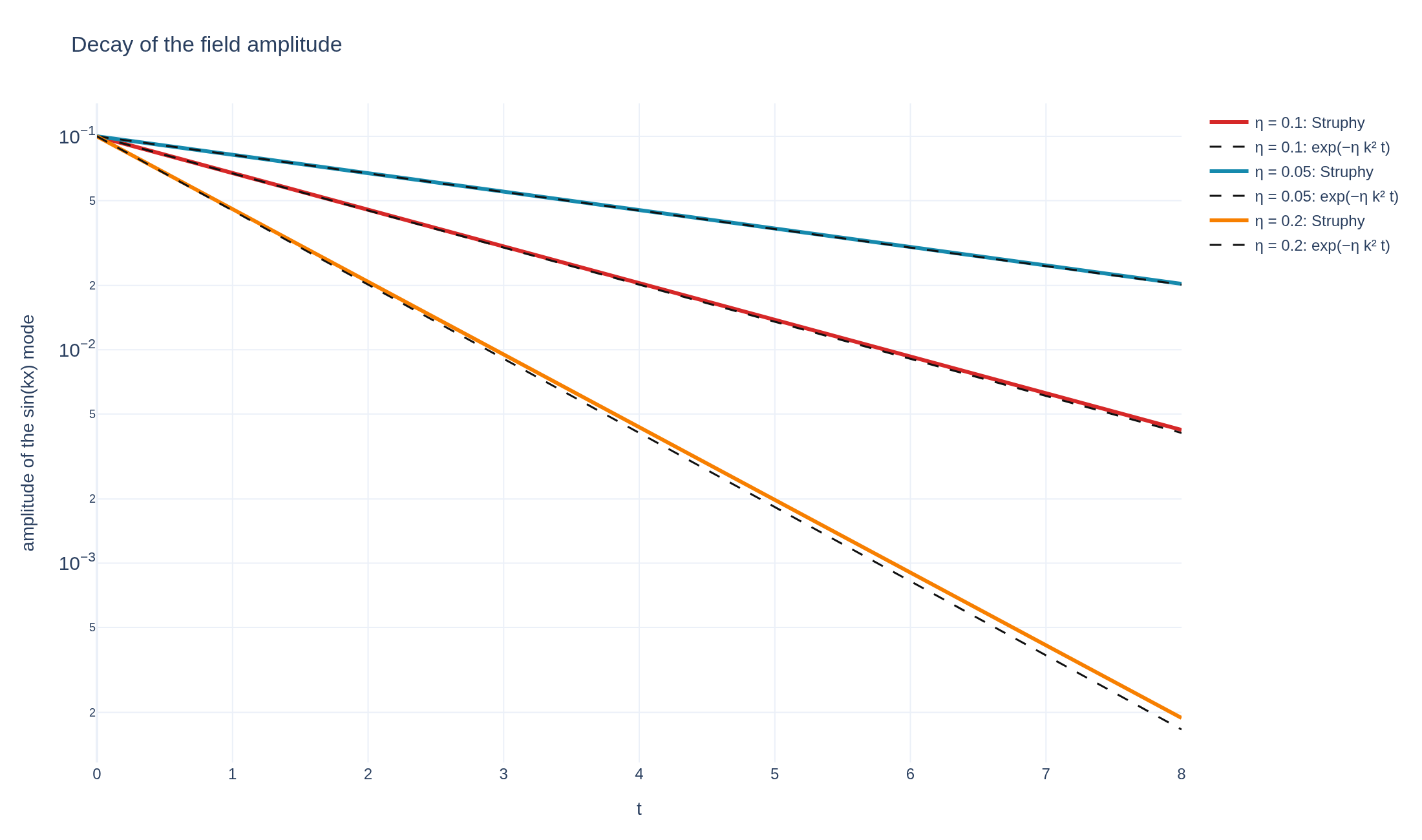 Decay of the amplitude of a magnetic field mode at three resistivities, on the exact exponentials
