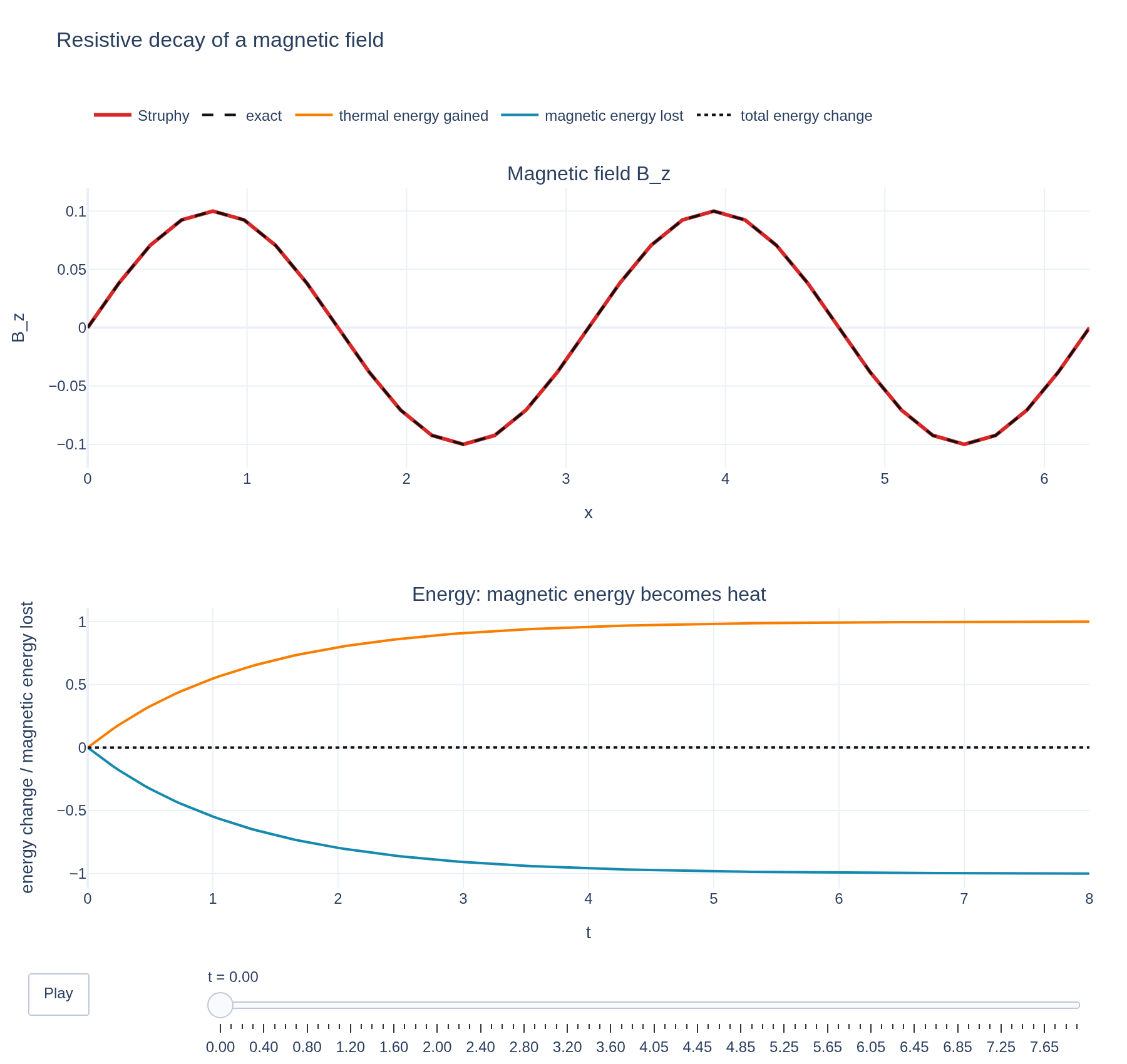 A sinusoidal magnetic field decaying at the resistive rate while its energy becomes heat