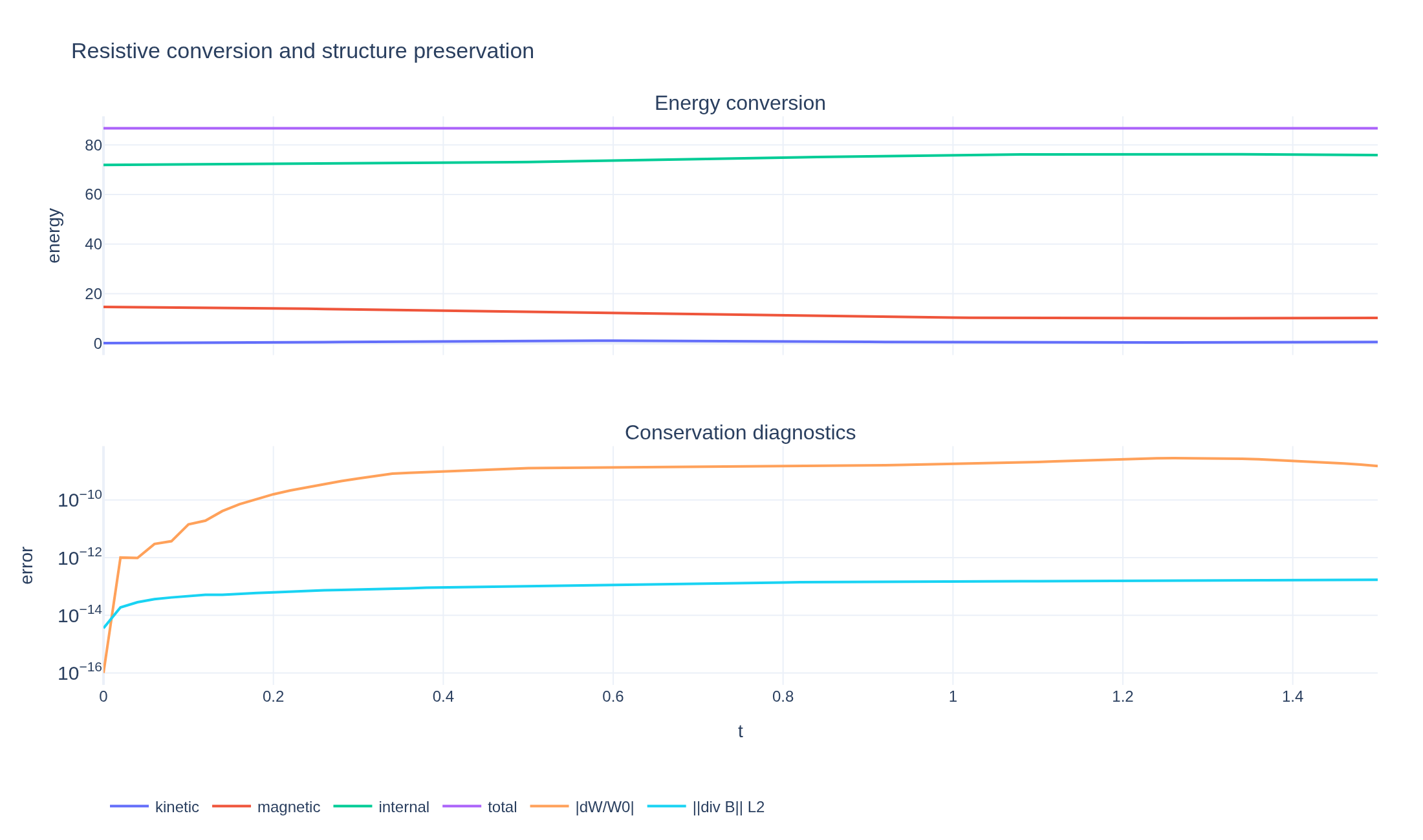 MHD energy conversion, total-energy error and magnetic-divergence norm