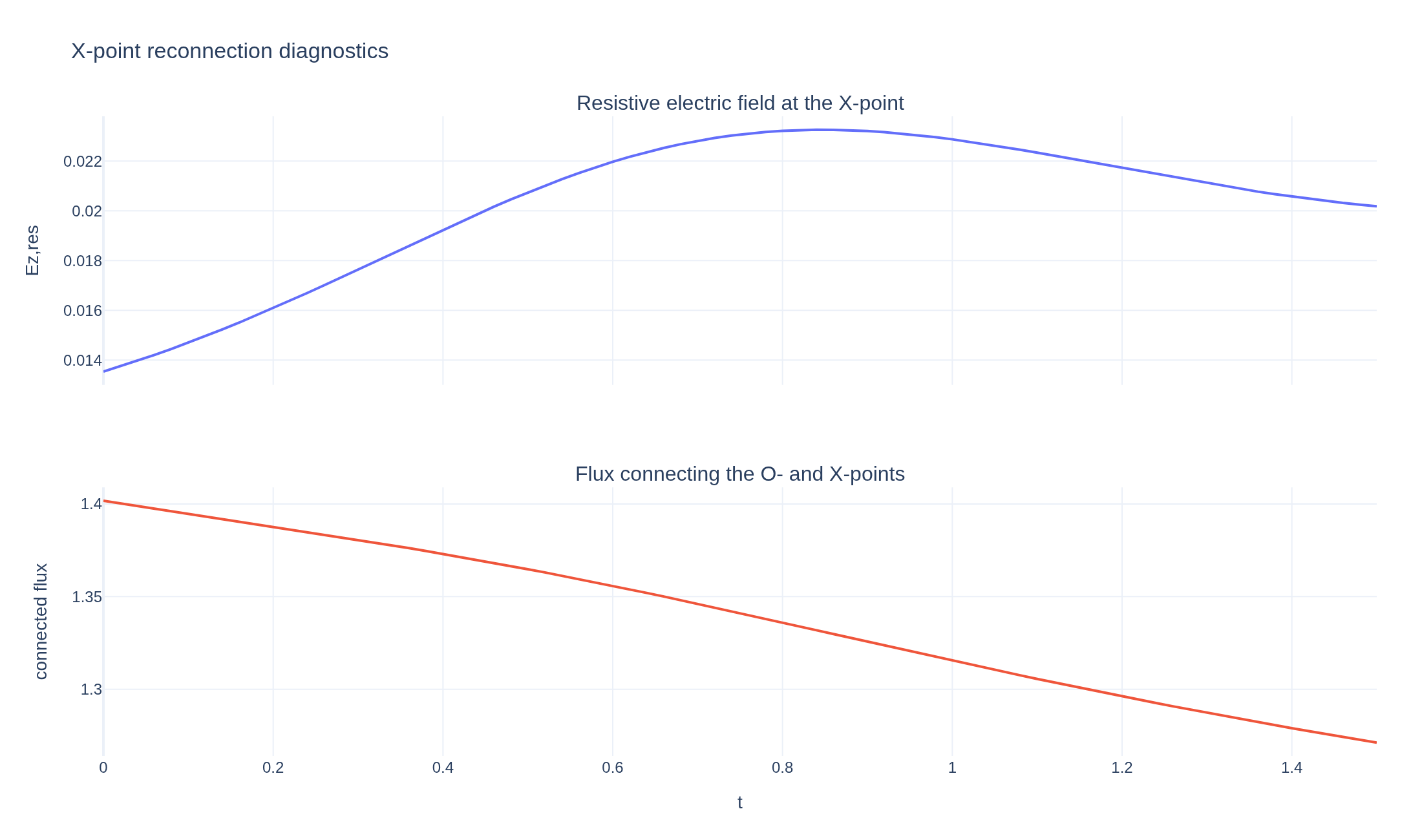 Resistive electric field and connected magnetic flux at the X-point