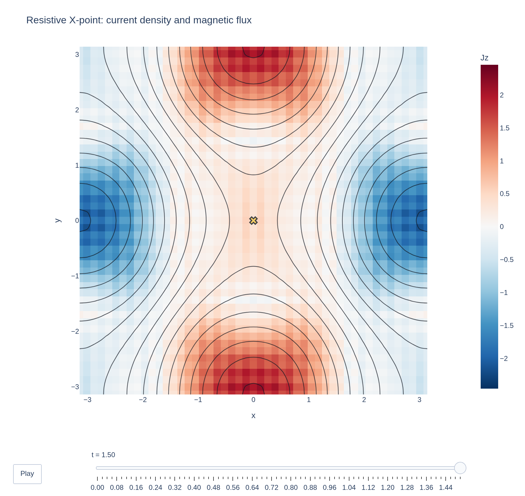 Animated out-of-plane current density beneath magnetic flux contours around a central X-point