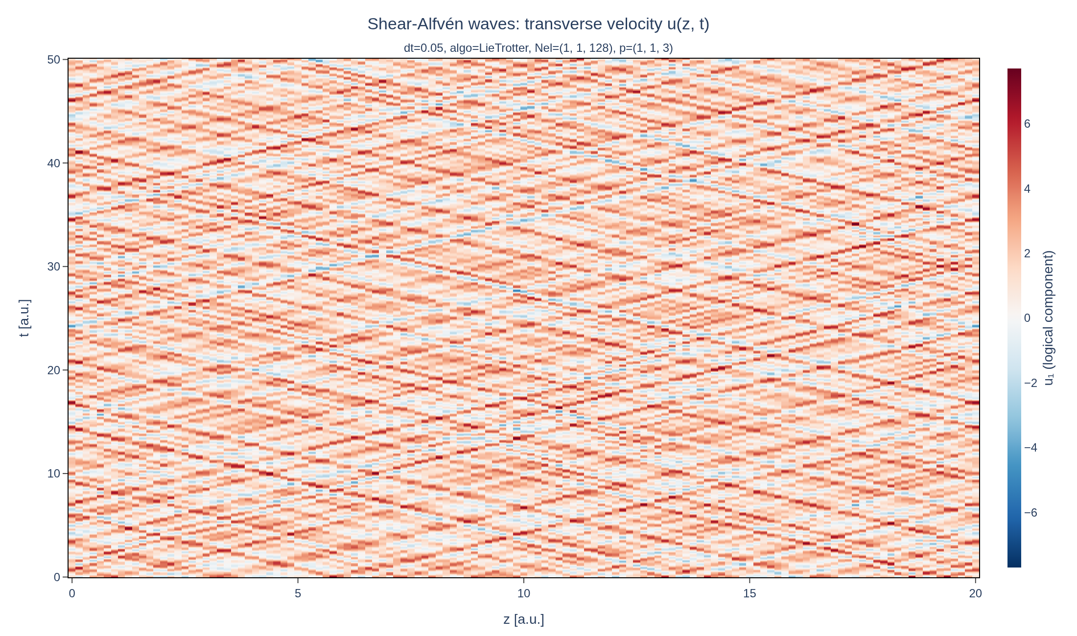 Space-time map of the transverse velocity of shear-Alfvén waves