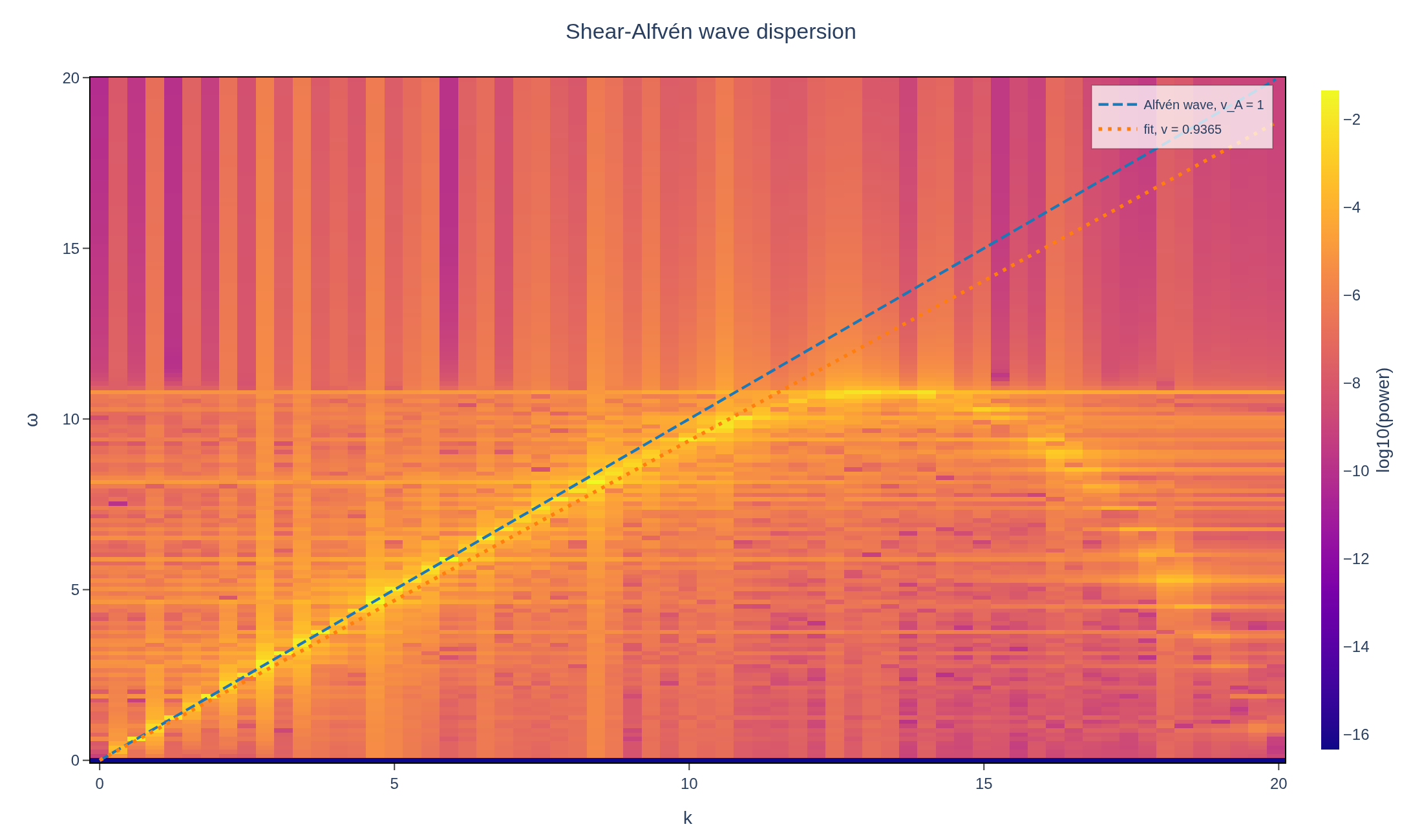 Figure from the Shear-Alfvén wave dispersion example