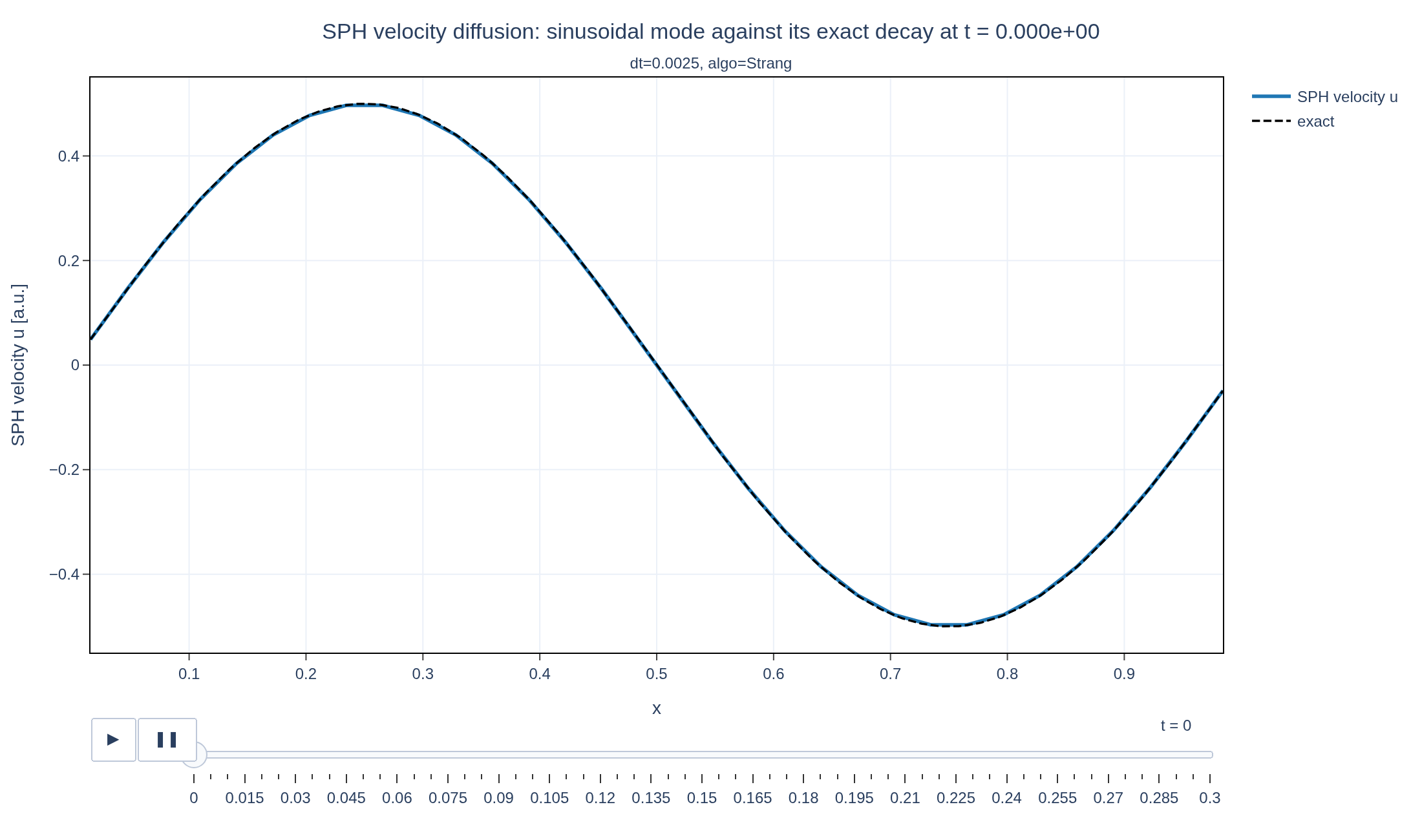 Figure from the SPH velocity diffusion example