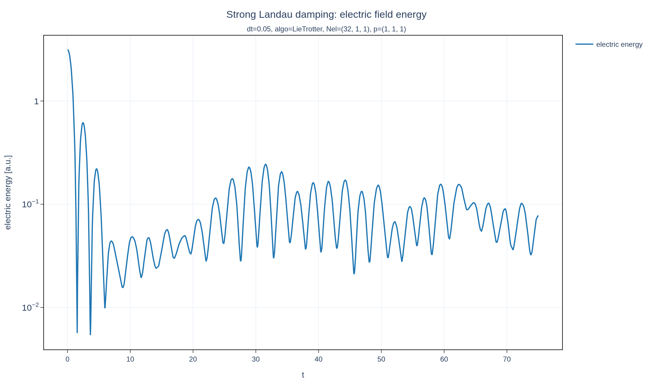 Figure from the Strong Landau damping example