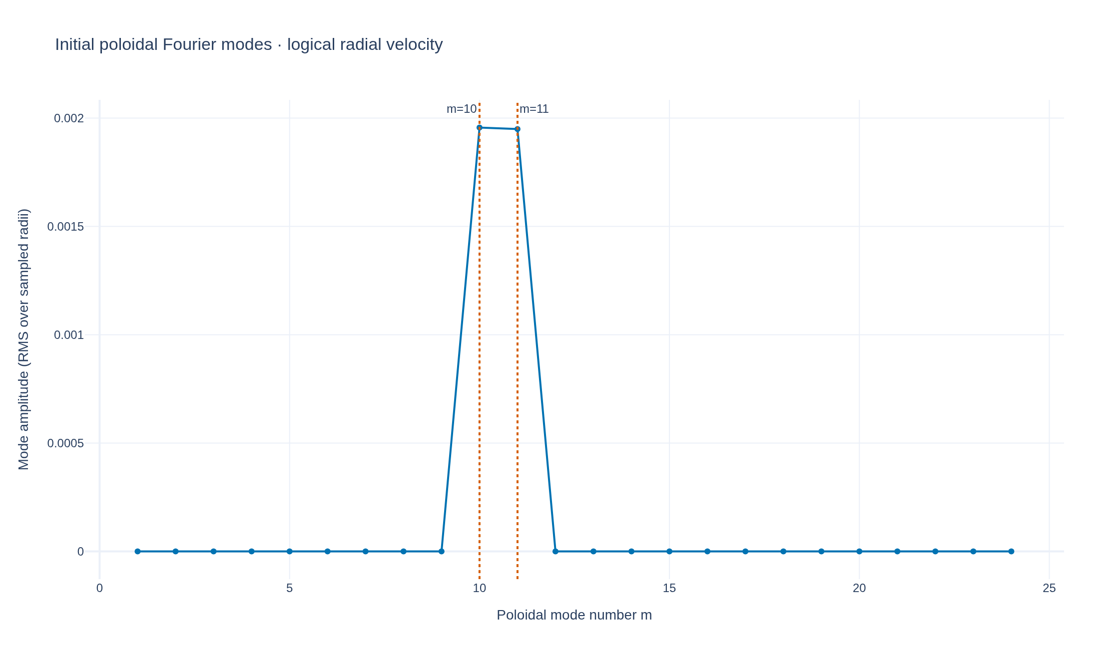 Initial logical radial velocity Fourier amplitudes with the seeded m=10 and m=11 modes