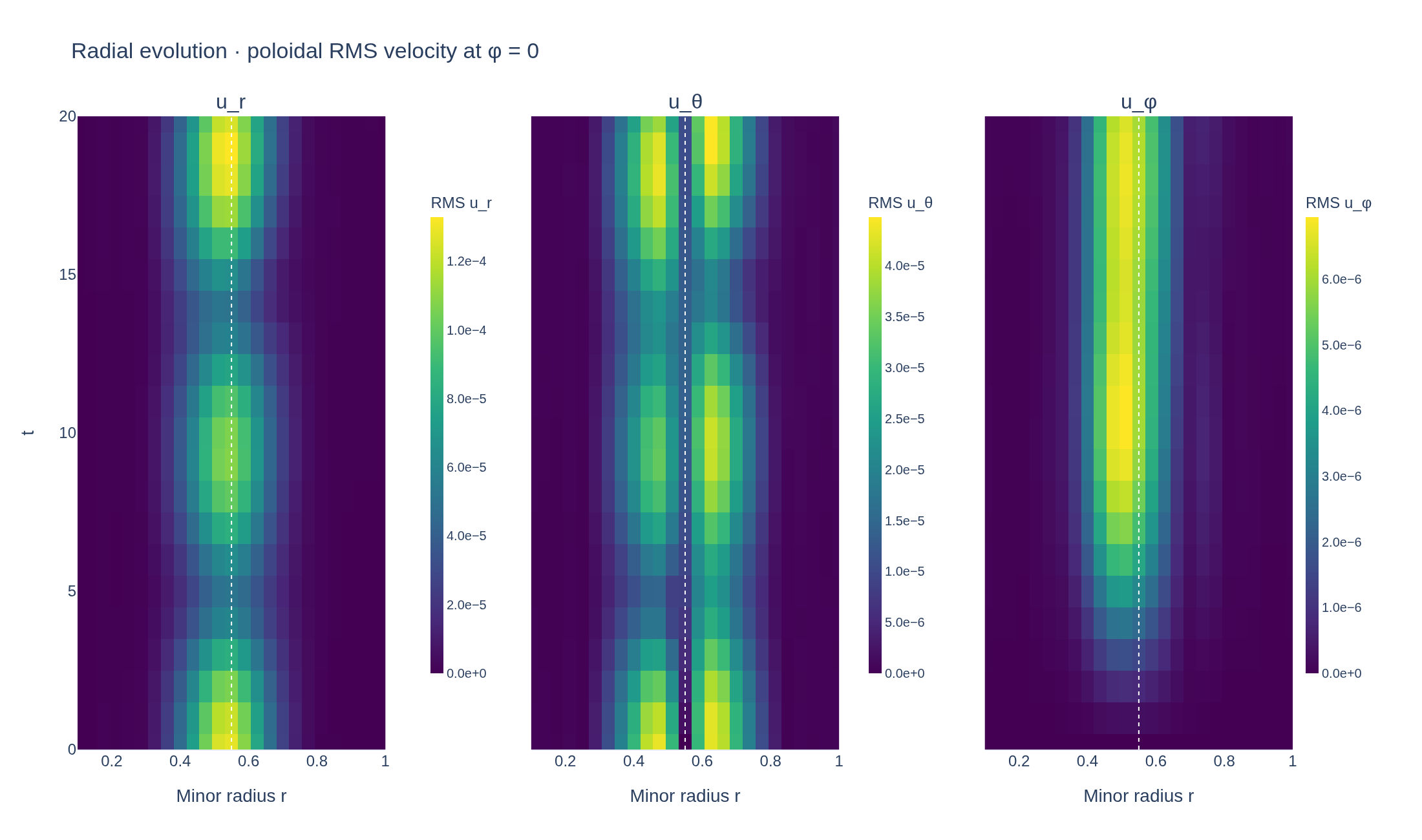 Radius–time maps of the poloidal RMS of each physical velocity component
