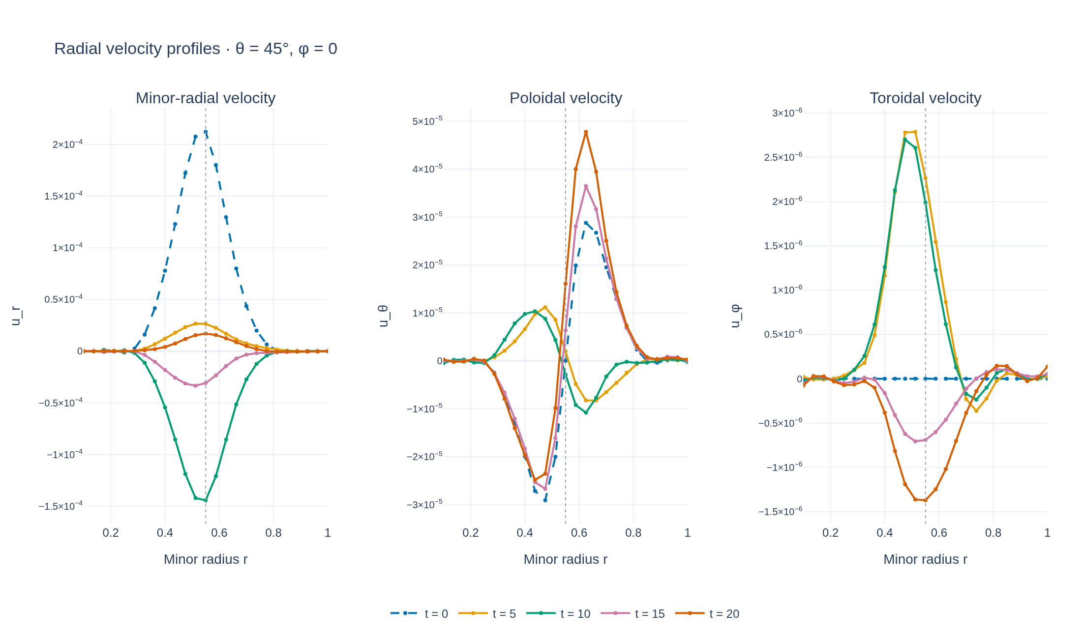 Radial profiles of three physical velocity components at five times