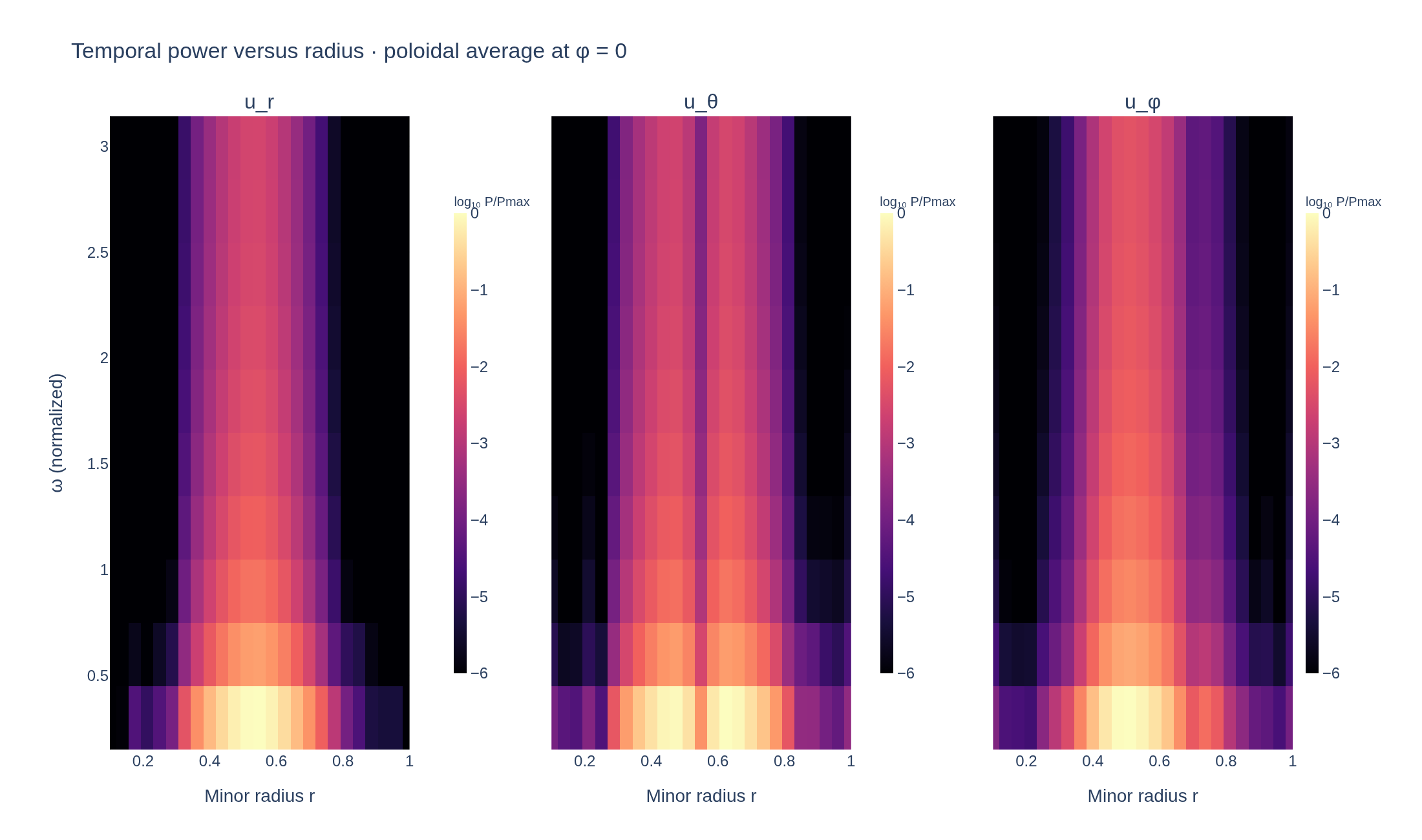 Temporal velocity power as a function of minor radius and angular frequency
