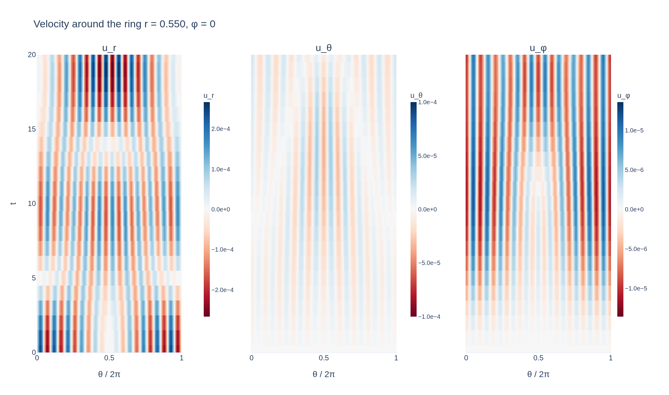 Time histories of three physical velocity components around a poloidal ring