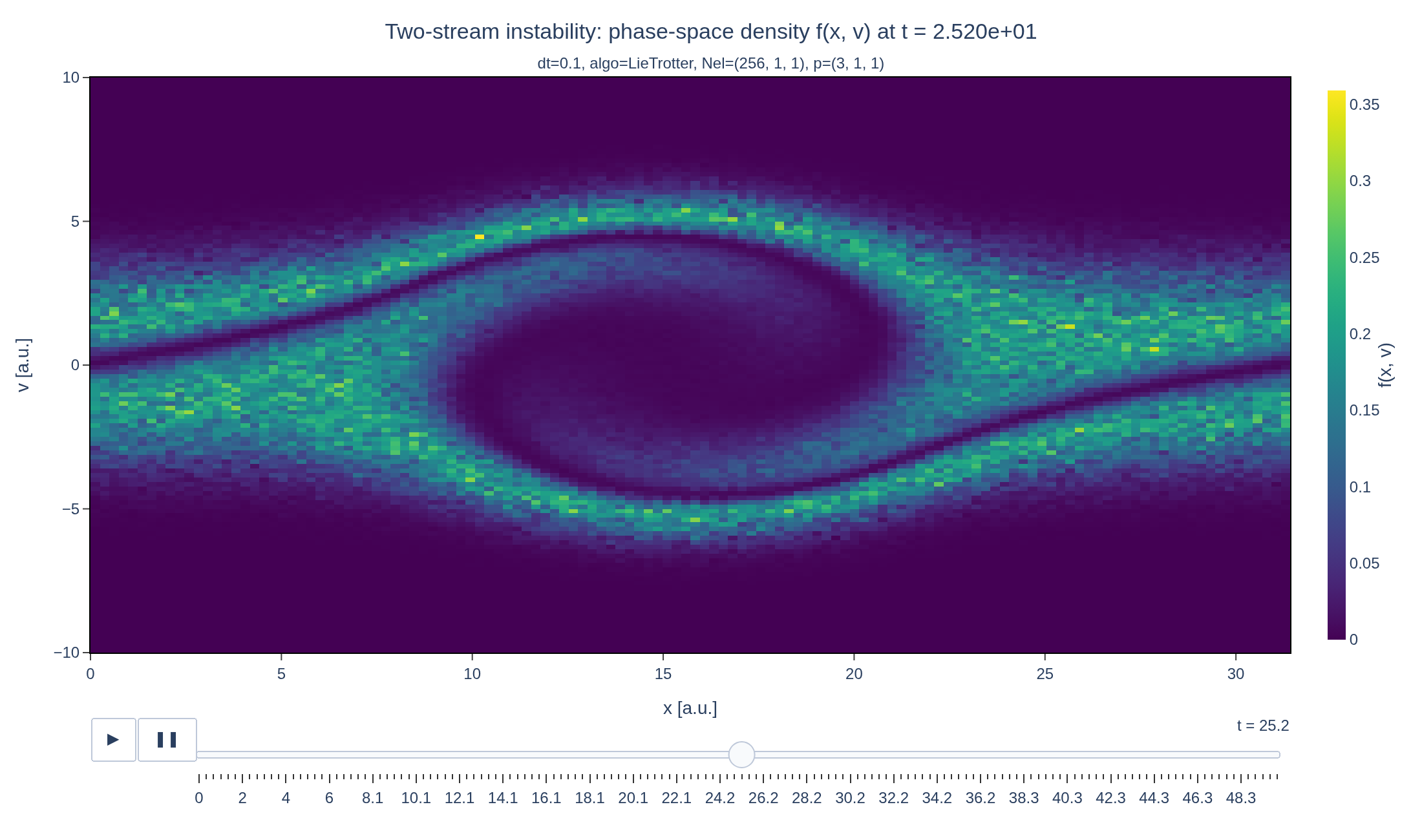 Phase-space density rolled up into the classic two-stream 'cat's eye' vortex pattern