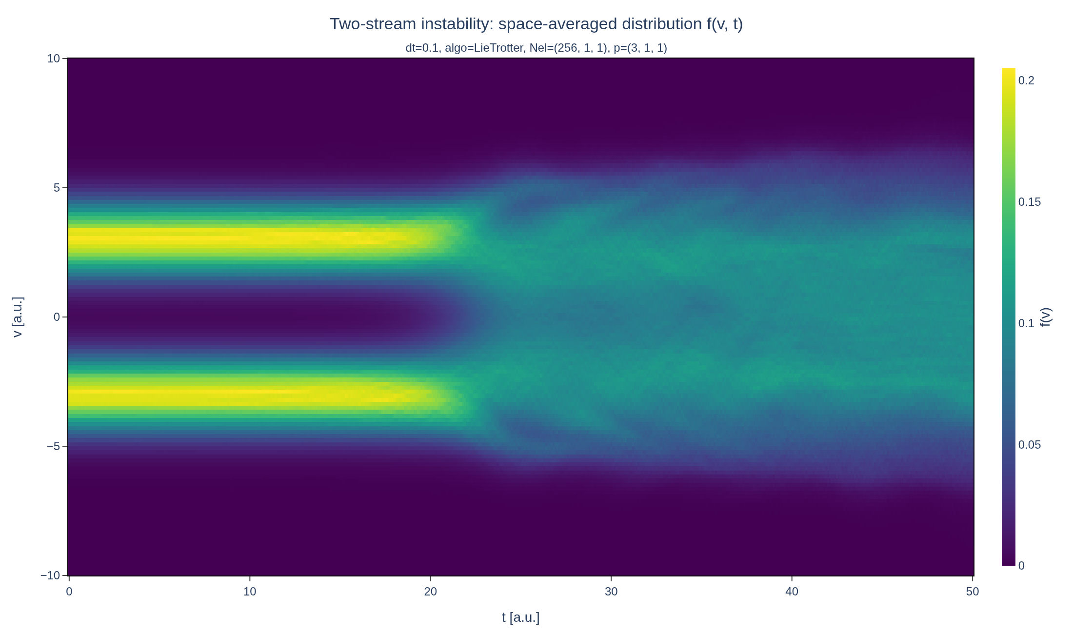 Space-averaged velocity distribution as a function of time