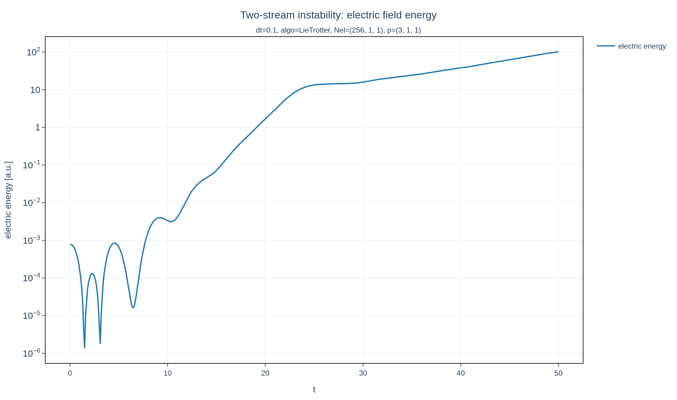 Figure from the Two-stream instability example