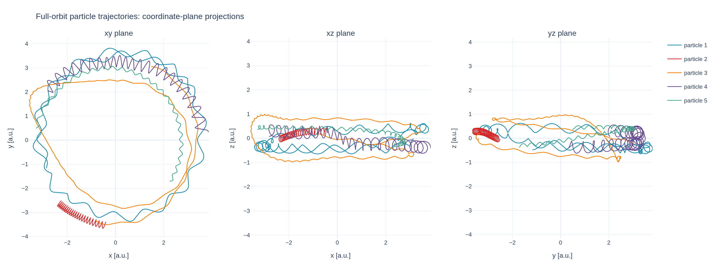 Projected particle trajectories