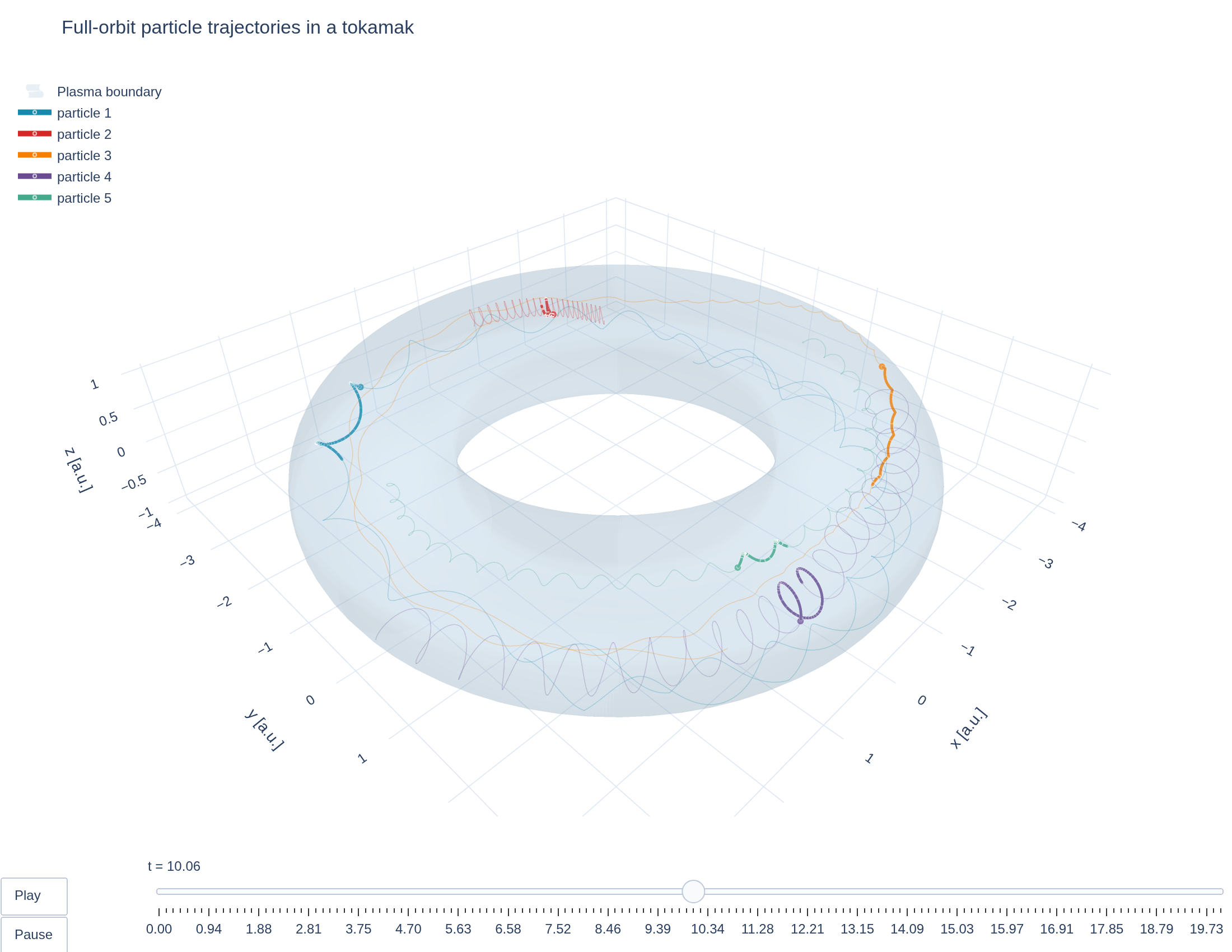 Figure from the Vlasov particle orbits in a tokamak example