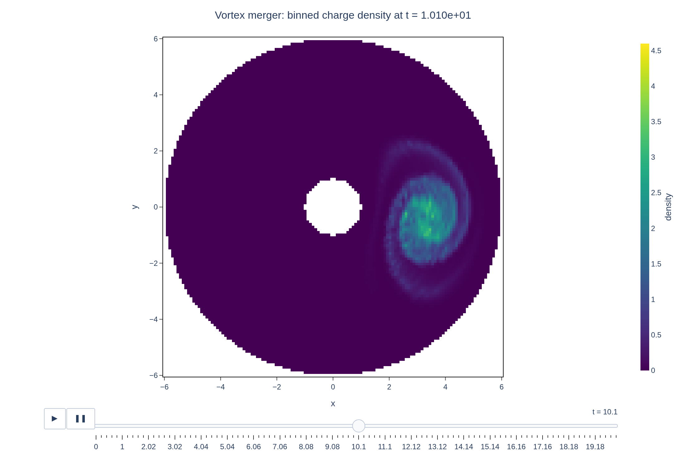 Figure from the Vortex merger example