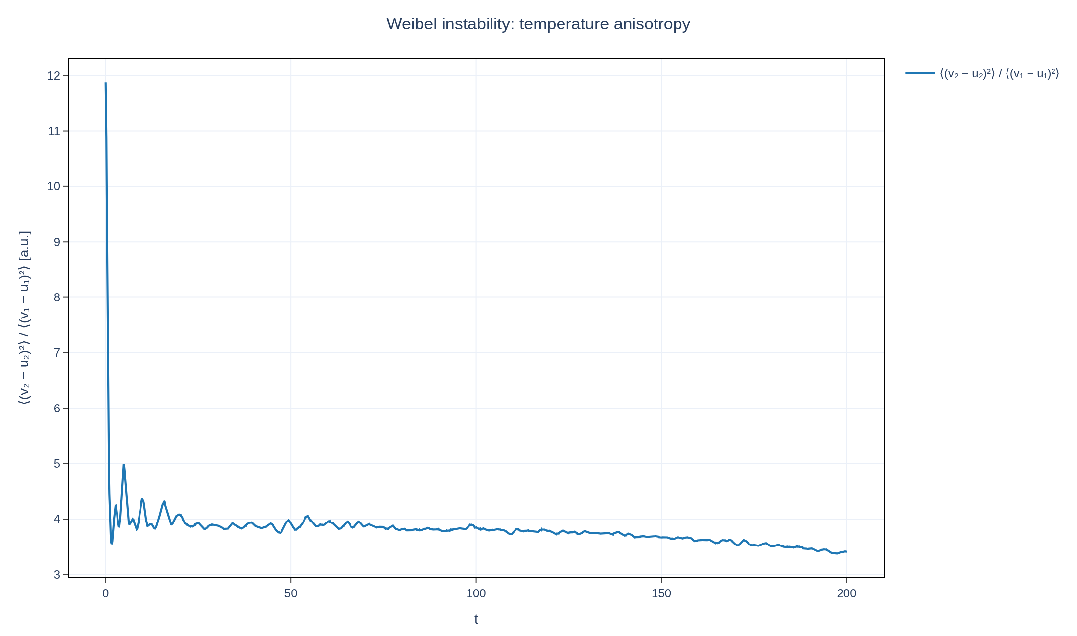 Temperature anisotropy as a function of time