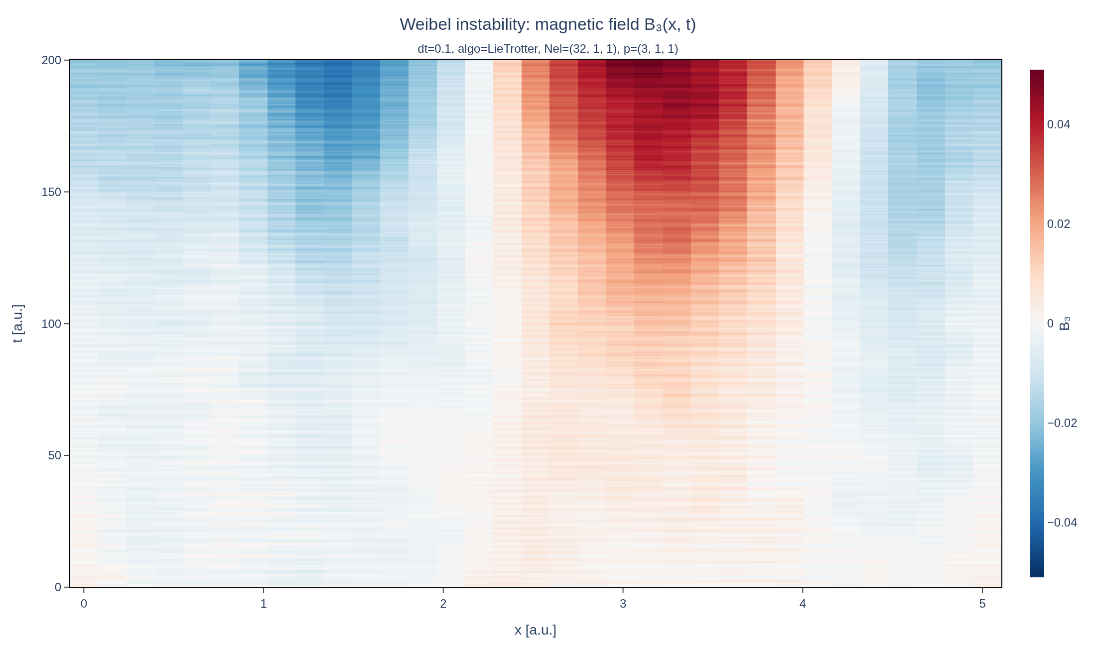 Space-time map of the magnetic field of the Weibel instability