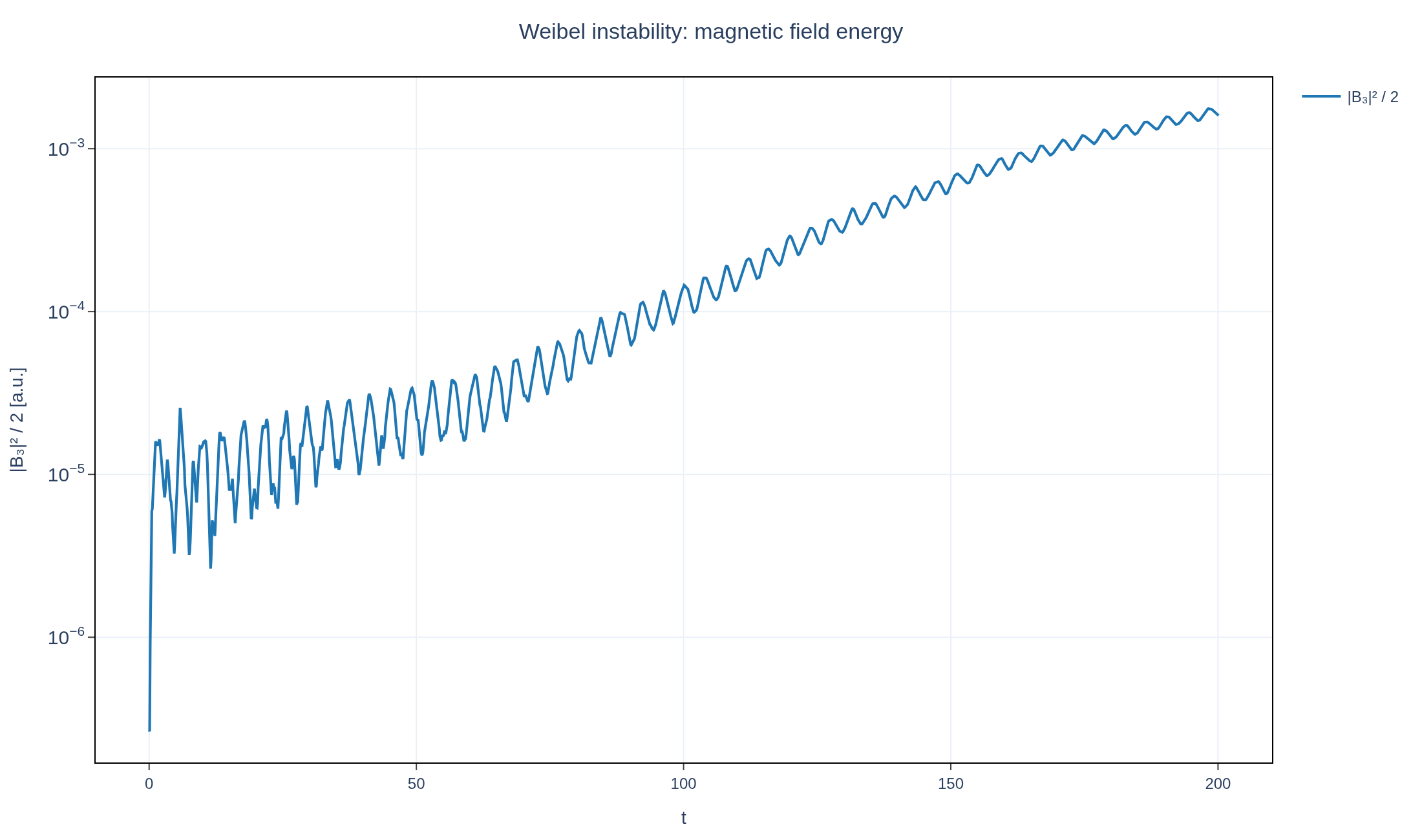 Figure from the Weibel instability example
