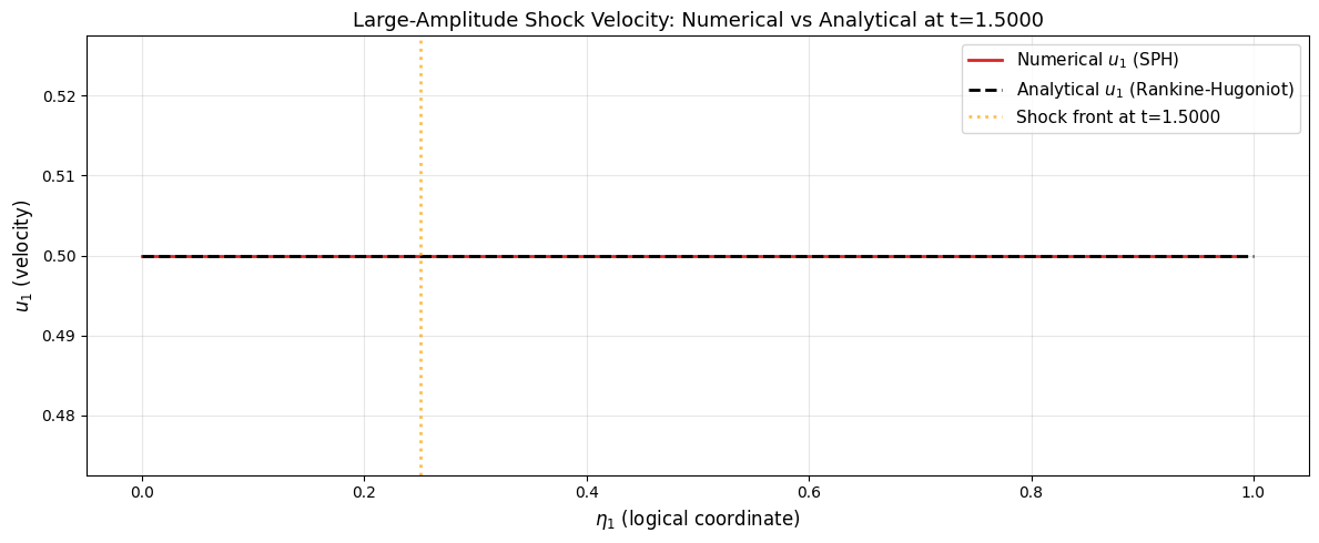 ../../_images/_collections_tutorials_tutorial_pressureless_sph_shock_31_0.png