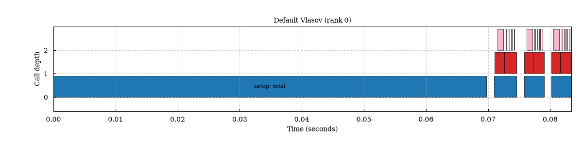 Flame graph of profiling regions for a single MPI rank