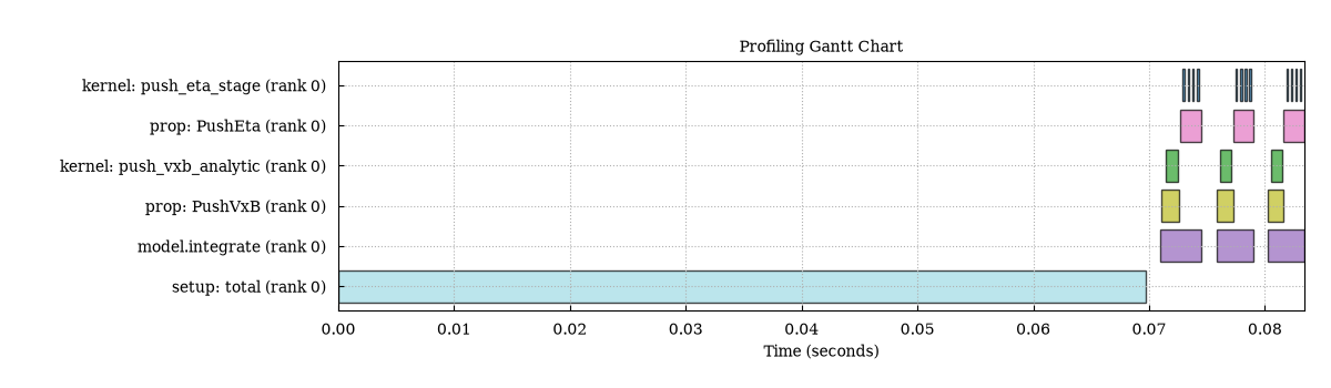 Gantt chart of profiling regions across MPI ranks