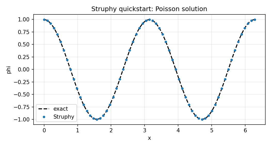 Poisson quickstart comparison of exact and numerical solution